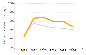 Percentage of kindergarten students enrolled full-day kindergarten line chart
