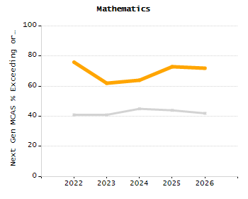 Organization Total Enrollment percentage chart