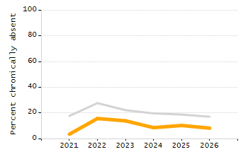 Percentage of kindergarten students enrolled full-day kindergarten line chart