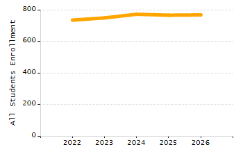 Organization Total Enrollment percentage chart