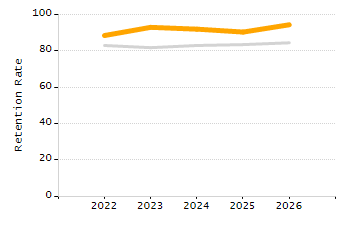 Percentage of kindergarten students enrolled full-day kindergarten line chart