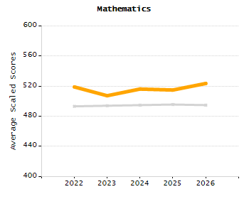 Organization Total Enrollment percentage chart