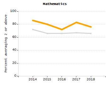 5-year cohort graduation rate chart