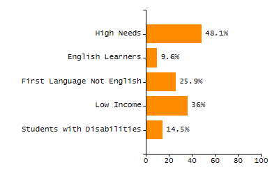 Percentage of school-aged residents enrolled in public school chart