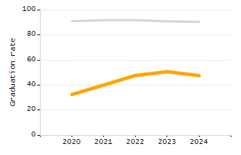 Organization Total Enrollment percentage chart