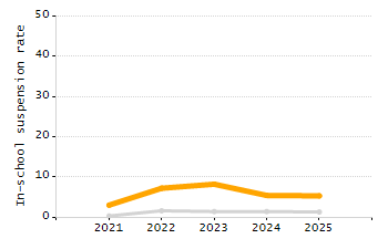 Percentage of kindergarten students enrolled full-day kindergarten line chart