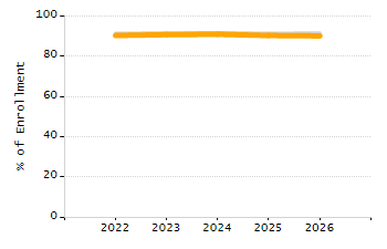 Percentage of school-aged residents enrolled in public school chart