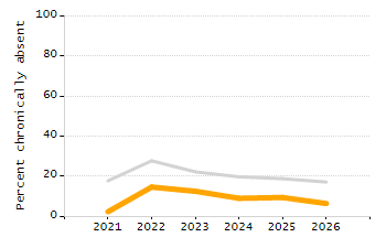 Percentage of students suspended out-of-school at least once chart