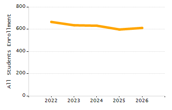 Percentage of kindergarten students enrolled full-day kindergarten line chart