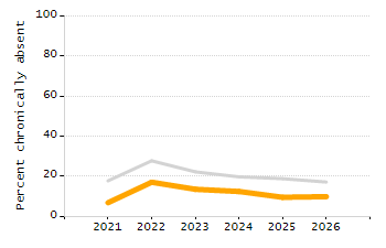 Organization Total Enrollment percentage chart