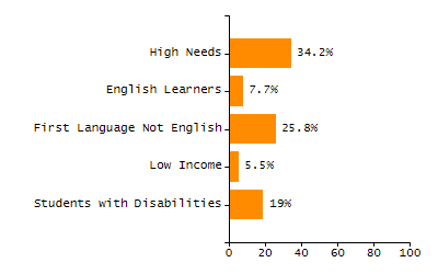 Percentage of students suspended in-school at least once chart