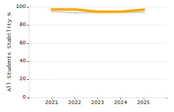 Percentage of kindergarten students enrolled full-day kindergarten line chart