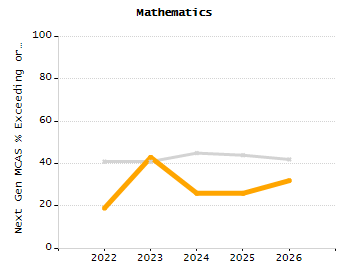 4-year cohort graduation rate chart