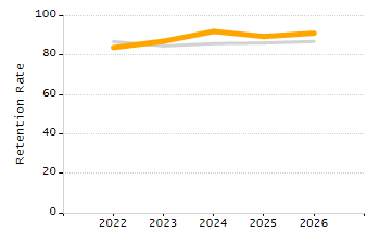 Percentage of kindergarten students enrolled full-day kindergarten line chart