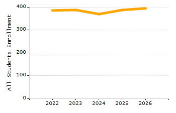 Organization Total Enrollment percentage chart