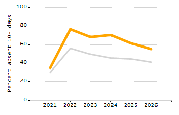 Chronically absent rate chart