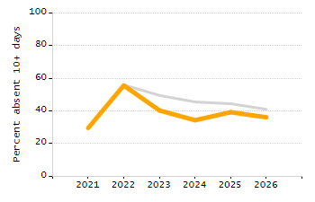 Percentage of school-aged residents enrolled in public school chart