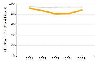 Student attendance absent ten or more days each year chart