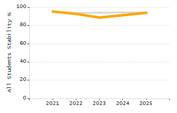 Student attendance absent ten or more days each year chart
