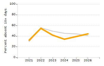 Organization Total Enrollment percentage chart