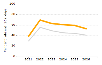 Percentage of school-aged residents enrolled in public school chart