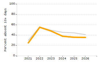 5-year cohort graduation rate chart