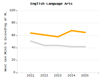 Percentage of students suspended out-of-school at least once chart