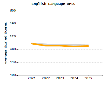 5-year cohort graduation rate chart