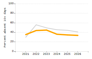 Percentage of kindergarten students enrolled full-day kindergarten line chart