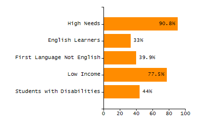 Percentage of kindergarten students enrolled full-day kindergarten line chart