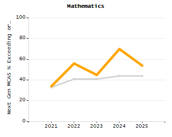 Stability rate chart