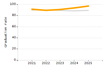 Organization Total Enrollment percentage chart