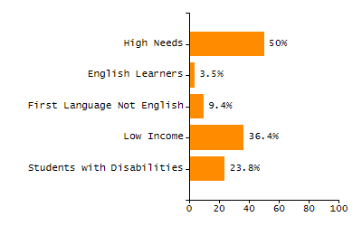 4-year cohort graduation rate chart