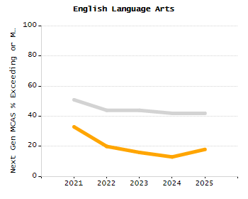 Percentage of school-aged residents enrolled in public school chart