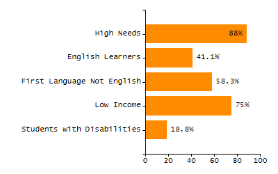 Percentage of school-aged residents enrolled in public school chart