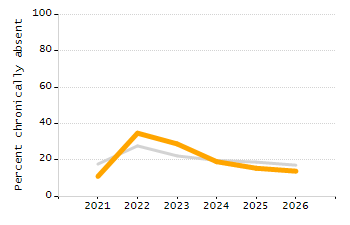 Organization Total Enrollment percentage chart