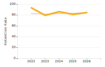 Organization Total Enrollment percentage chart