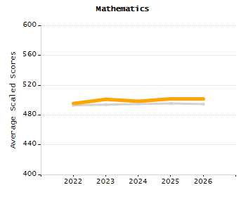 Percentage of kindergarten students enrolled full-day kindergarten line chart