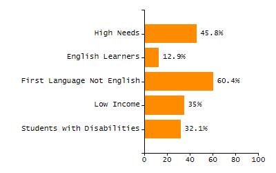Organization Total Enrollment percentage chart