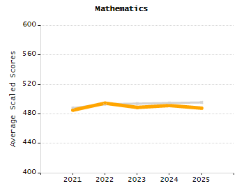 Organization Total Enrollment percentage chart