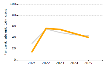Percentage of kindergarten students enrolled full-day kindergarten line chart