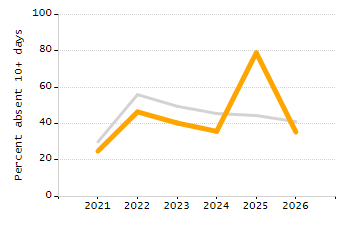 Student attendance absent ten or more days each year chart