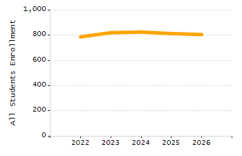 5-year cohort graduation rate chart