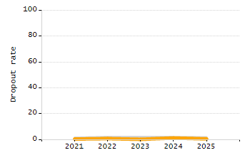 5-year cohort graduation rate chart