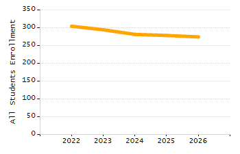 Percentage of students suspended out-of-school at least once chart