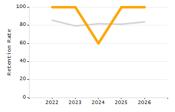 Percentage of kindergarten students enrolled full-day kindergarten line chart