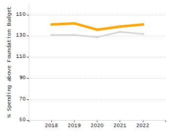 Percentage of kindergarten students enrolled full-day kindergarten line chart