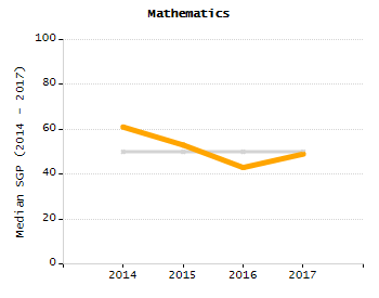 Percentage of school-aged residents enrolled in public school chart