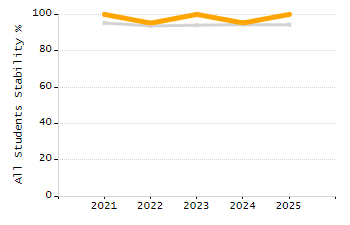 Percentage of kindergarten students enrolled full-day kindergarten line chart