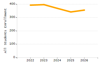 Percentage of school-aged residents enrolled in public school chart